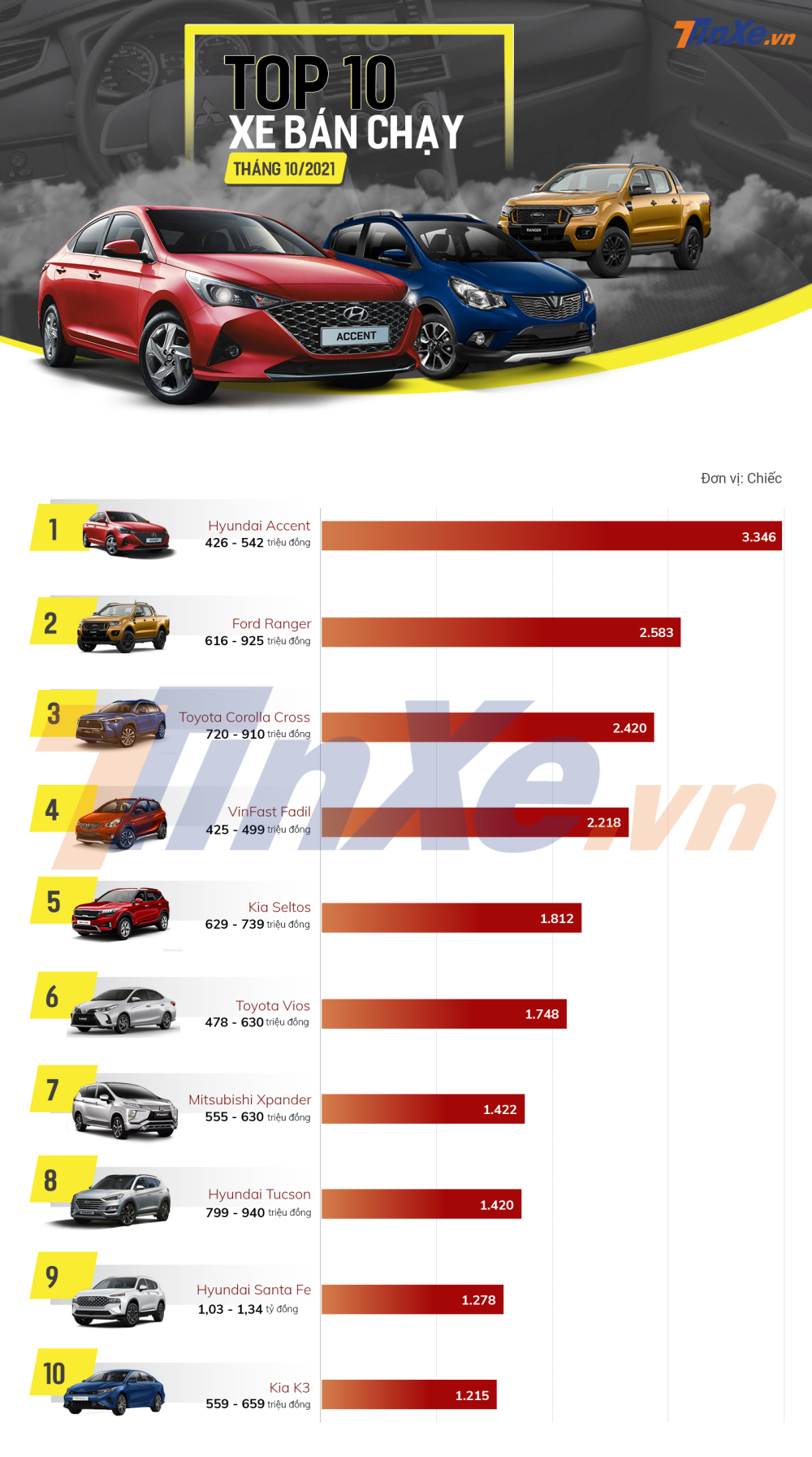 10 mẫu ô tô bán chạy nhất Việt Nam tháng 10/2021.
