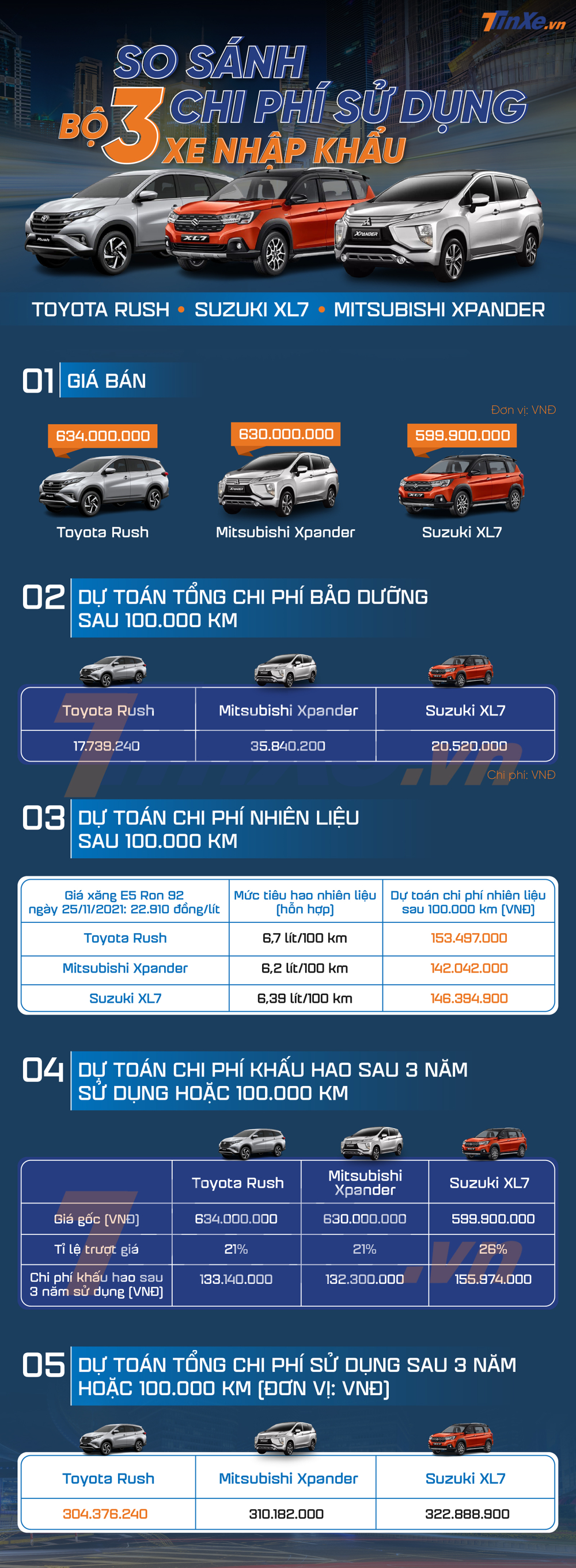 Infographic so s&aacute;nh chi ph&iacute; sử dụng của Toyota Rush, Mitsubishi Xpander v&agrave; Suzuki XL7.