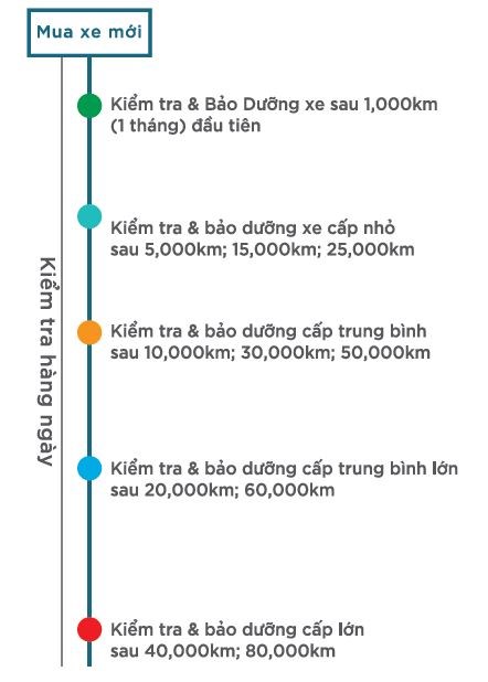Lịch bảo dưỡng định kỳ Mazda3 Lịch bảo dưỡng định kỳ Mazda3