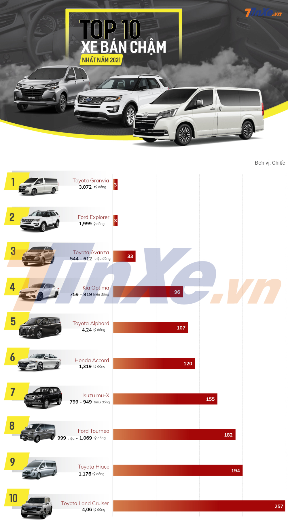 10 mẫu &ocirc; t&ocirc; b&aacute;n chậm nhất Việt Nam năm 2021.