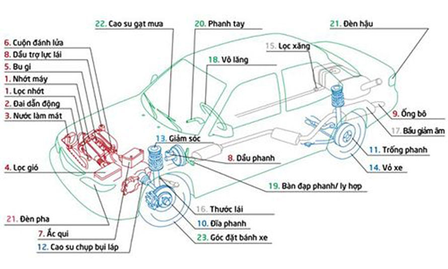 Các hạng mục bảo dưỡng Kia Sorento