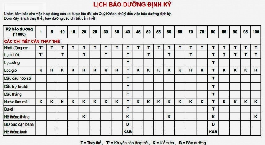 Lịch bảo dưỡng Kia Sorento
