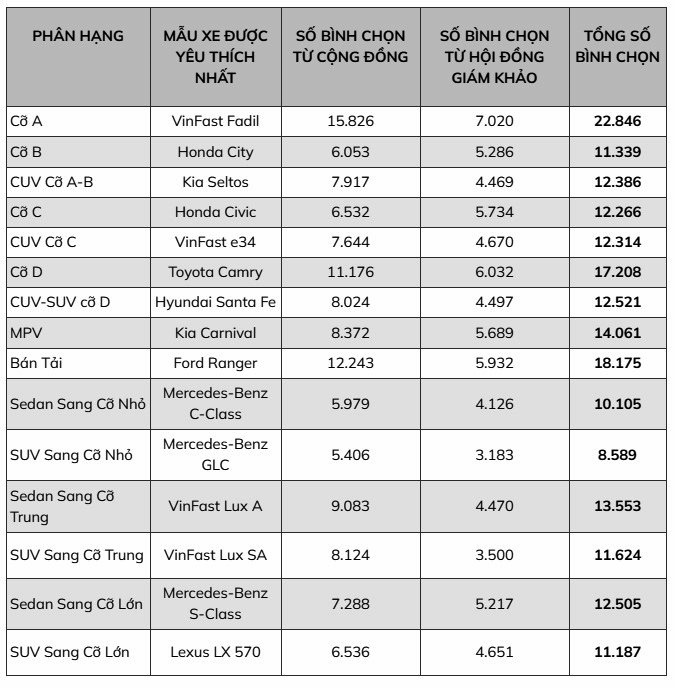 Kết quả chương tr&igrave;nh b&igrave;nh chọn Xe Của Năm 2022.