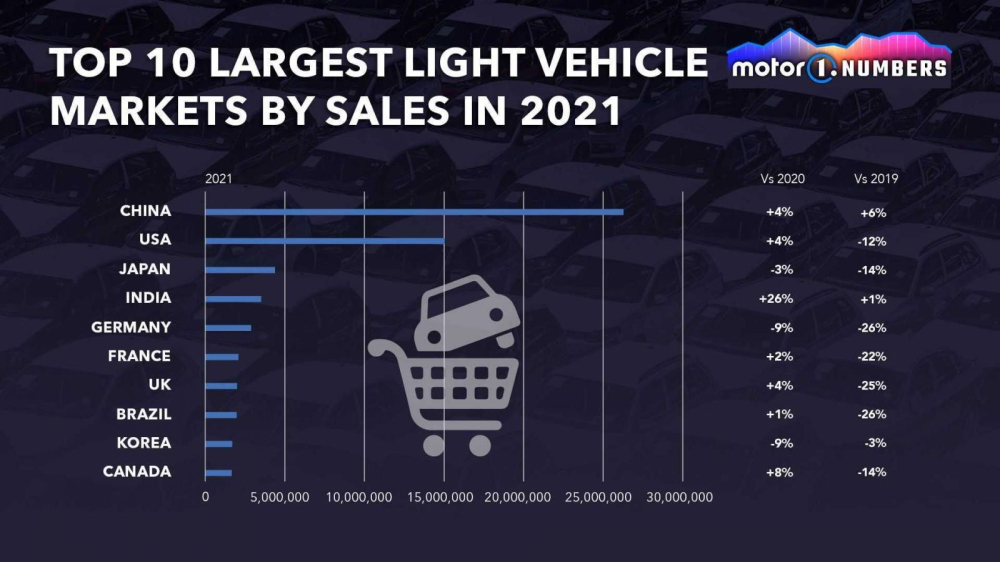 Top 10 thị trường c&oacute; doanh số b&aacute;n h&agrave;ng xe hạng nhẹ lớn nhất năm 2021