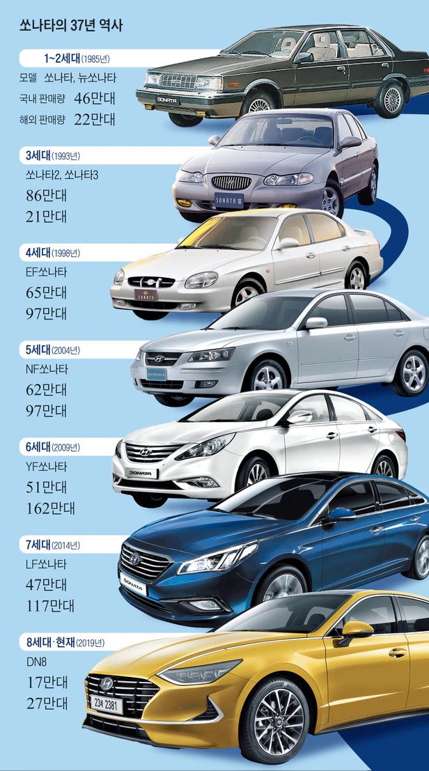 8 thế hệ của Hyundai Sonata 8 thế hệ của Hyundai Sonata