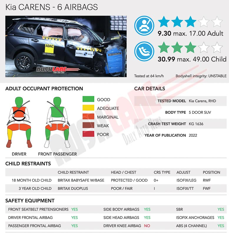 MPV giá rẻ Kia Carens 2022 sắp bán ở Việt Nam được đánh giá an toàn ở mức trung bình MPV giá rẻ Kia Carens 2022 sắp bán ở Việt Nam được đánh giá an toàn ở mức trung bình