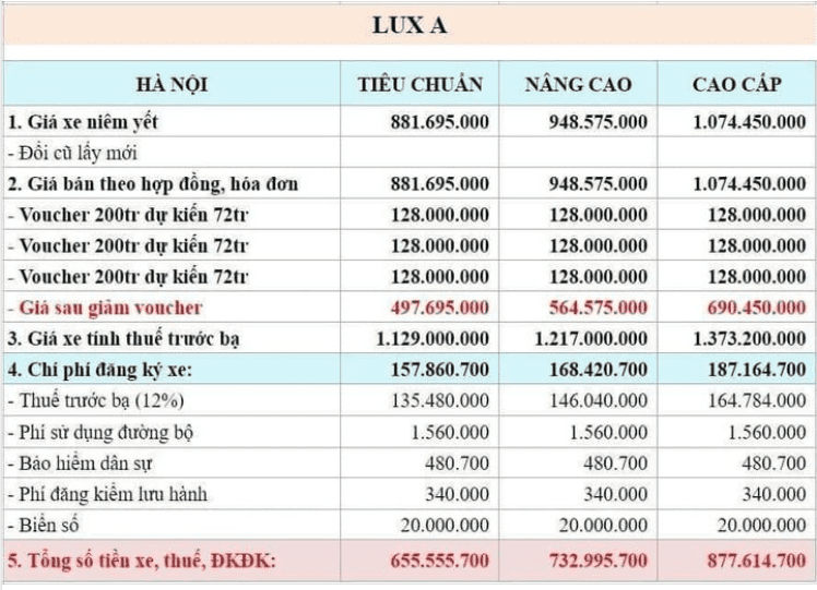 Chi tiết mức giảm của VinFast Lux A2.0 khi áp dụng các voucher. Chi tiết mức giảm của VinFast Lux A2.0 khi áp dụng các voucher.