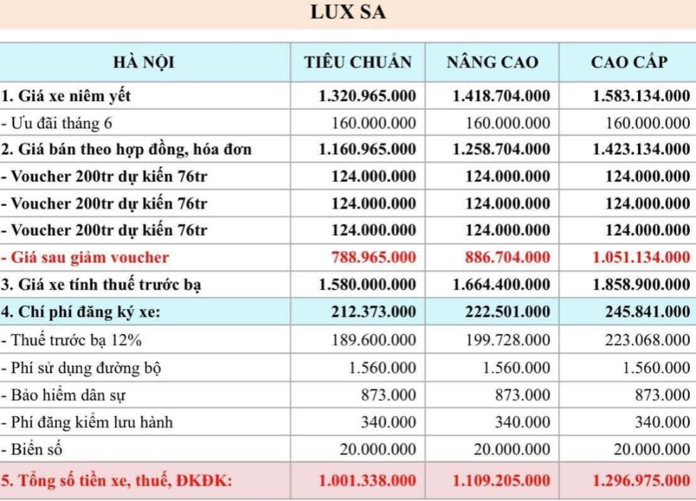 Chi tiết mức giảm của VinFast Lux SA2.0 khi áp dụng các voucher. Chi tiết mức giảm của VinFast Lux SA2.0 khi áp dụng các voucher.