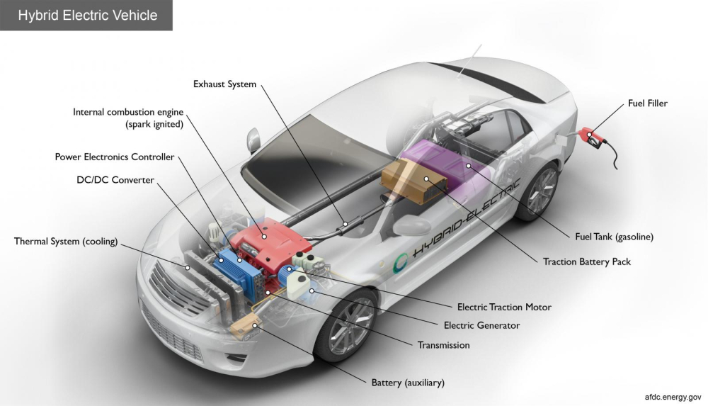 Cấu tạo của xe hybrid thường bao gồm động cơ đốt trong, động cơ điện, bộ pin,...