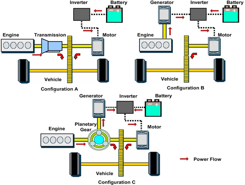 Sơ đồ hoạt động của 3 loại động cơ hybrid.