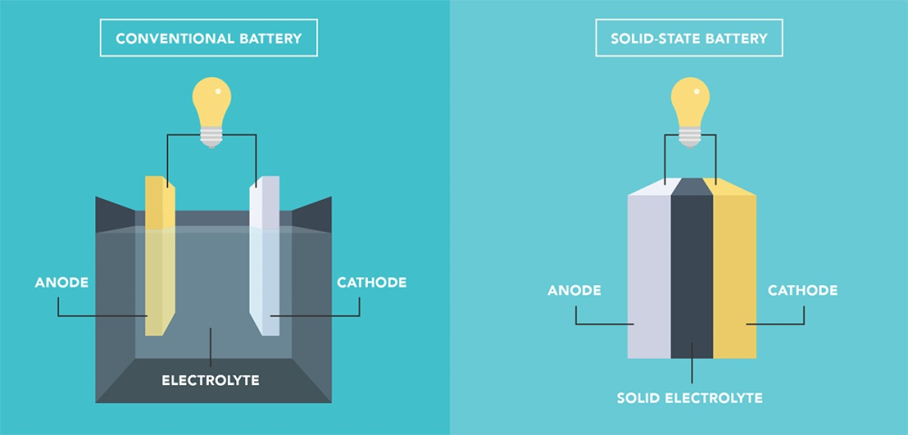 Cấu tạo cơ bản của pin lithium-ion (bên trái) và pin thể rắn Cấu tạo cơ bản của pin lithium-ion (bên trái) và pin thể rắn