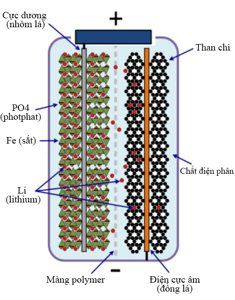 Cấu tạo cơ bản của pin lithium sắt photphat