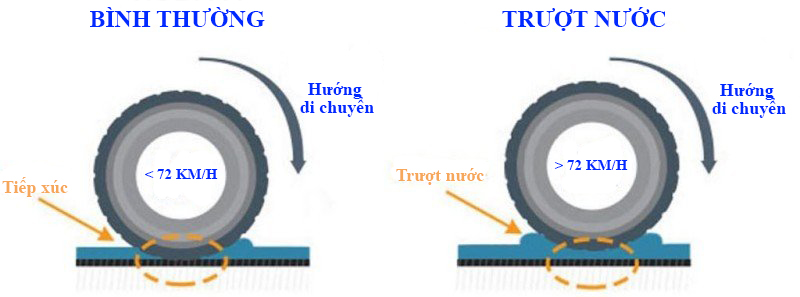 Xe chạy với tốc độ càng cao thì càng có nguy cơ bị trượt nước Xe chạy với tốc độ càng cao thì càng có nguy cơ bị trượt nước