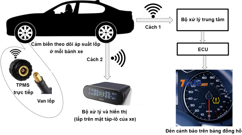 Sơ đồ giải thích về hệ thống TPMS trực tiếp Sơ đồ giải thích về hệ thống TPMS trực tiếp