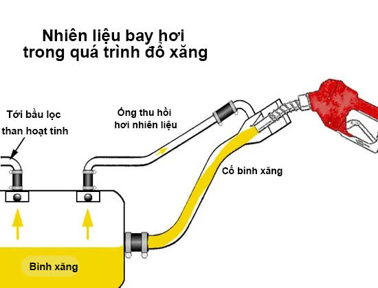 Sơ đồ về nhi&ecirc;n liệu bay hơi trong qu&aacute; tr&igrave;nh đổ xăng