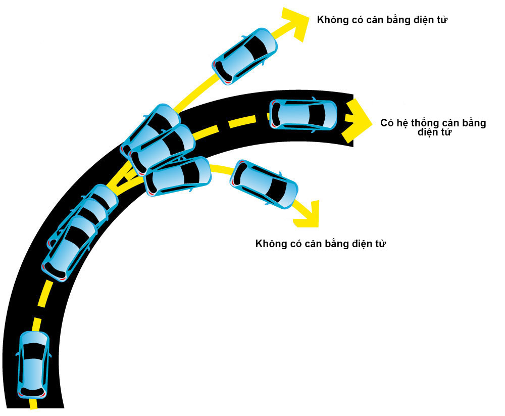 Hình minh họa cho thấy điều gì xảy ra với xe khi có và không có hệ thống cân bằng điện tử Hình minh họa cho thấy điều gì xảy ra với xe khi có và không có hệ thống cân bằng điện tử