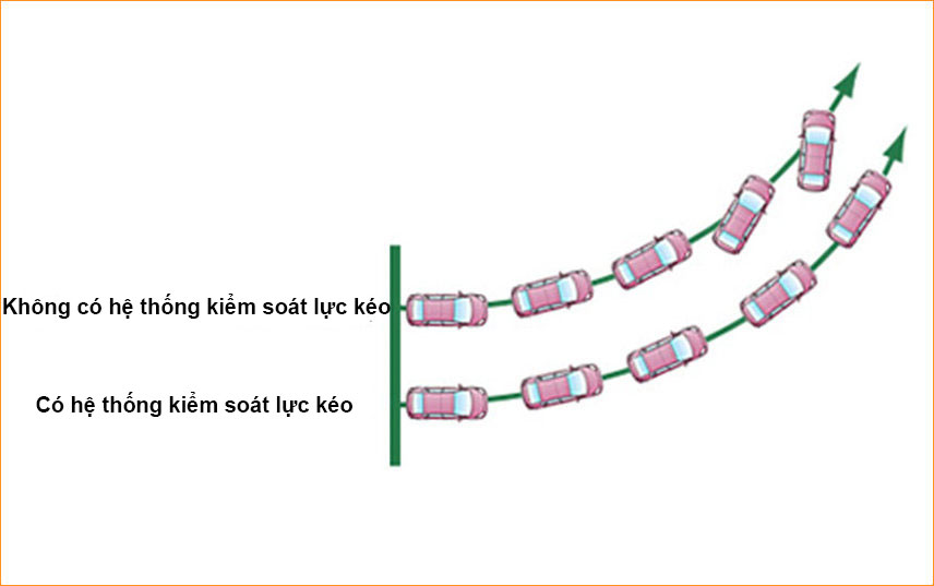 Hình minh họa cho thấy điều gì xảy ra với xe khi có và không có hệ thống kiểm soát lực kéo Hình minh họa cho thấy điều gì xảy ra với xe khi có và không có hệ thống kiểm soát lực kéo
