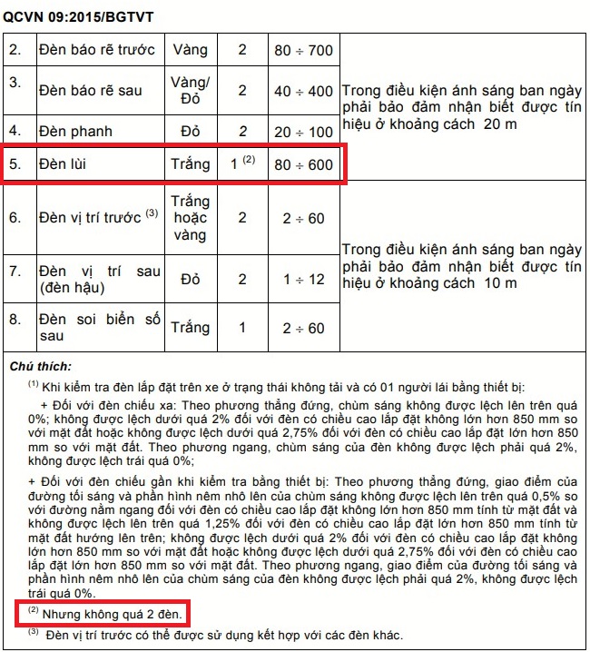 Quy định tại Quy chuẩn Việt Nam 09:2015/BGTVT về đèn lùi ô tô Quy định tại Quy chuẩn Việt Nam 09:2015/BGTVT về đèn lùi ô tô