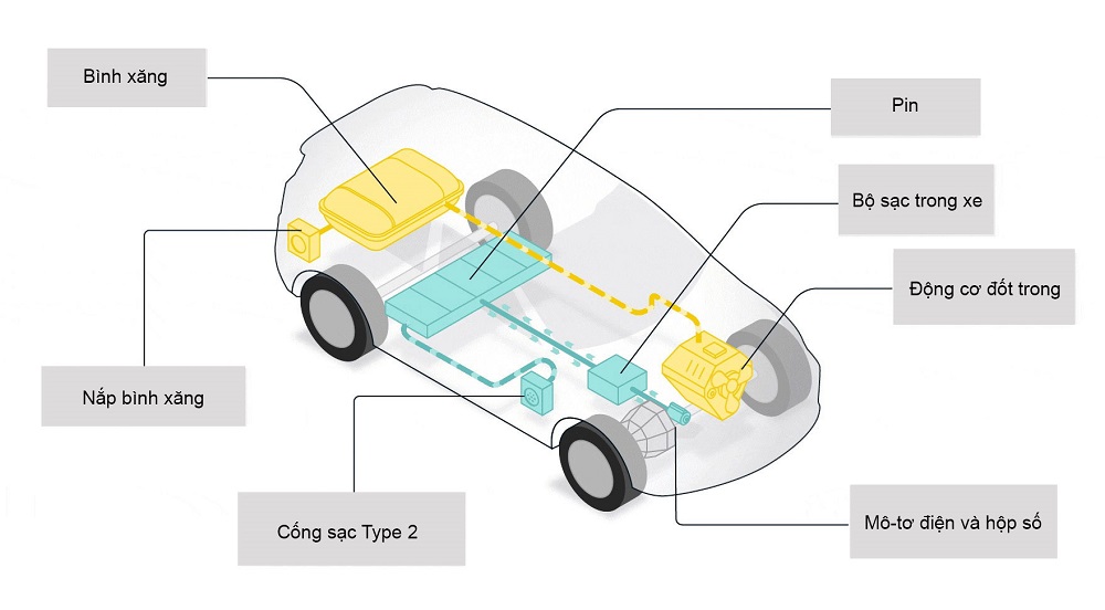 Cấu tạo chung của xe PHEV Cấu tạo chung của xe PHEV