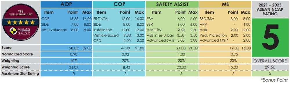 VinFast VF8 đạt mức đánh giá 5 sao của ASEAN NCAP. VinFast VF8 đạt mức đánh giá 5 sao của ASEAN NCAP.
