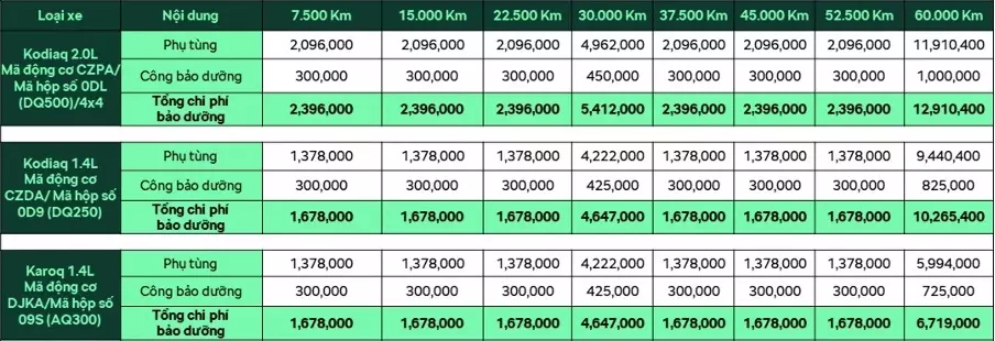 Chi phí bảo dưỡng của xe Skoda