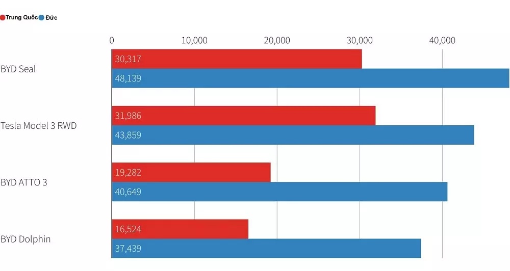 Biểu đồ so sánh giá xe BYD cũng như Tesla ở thị trường Đức và Trung Quốc