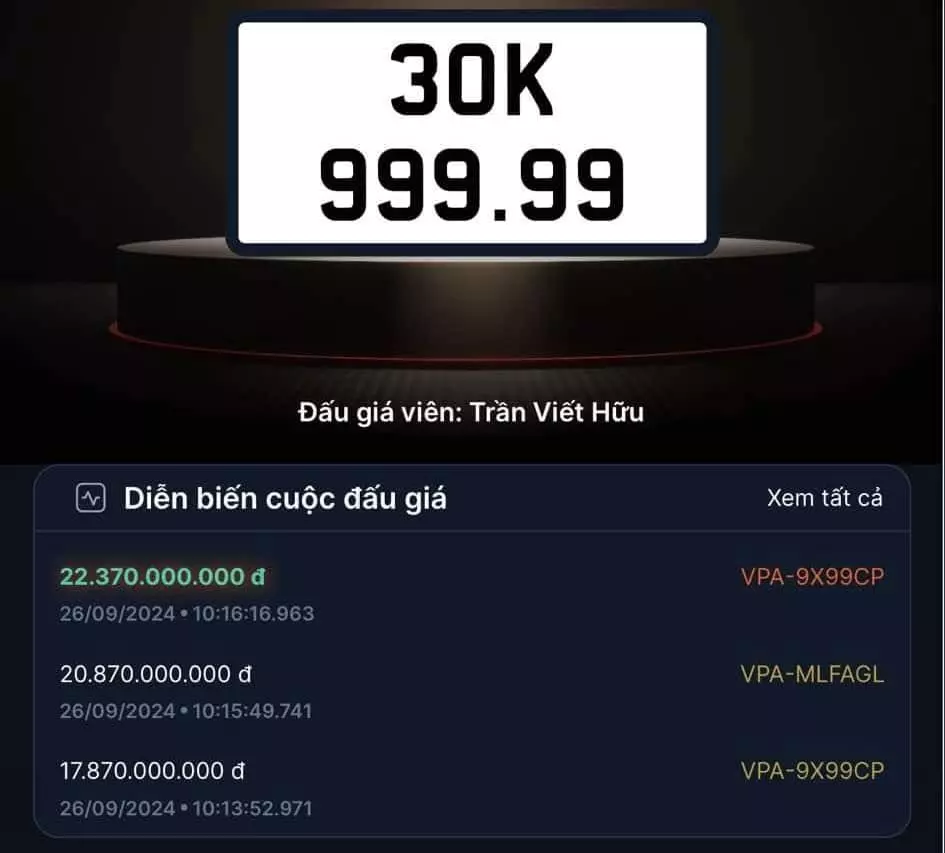 Biển số 30K-999.99 đấu giá lần 3 được trả trên 22 tỷ đồng, kém xa lần đầu trúng đấu giá hơn 75 tỷ đồng- Ảnh 1.