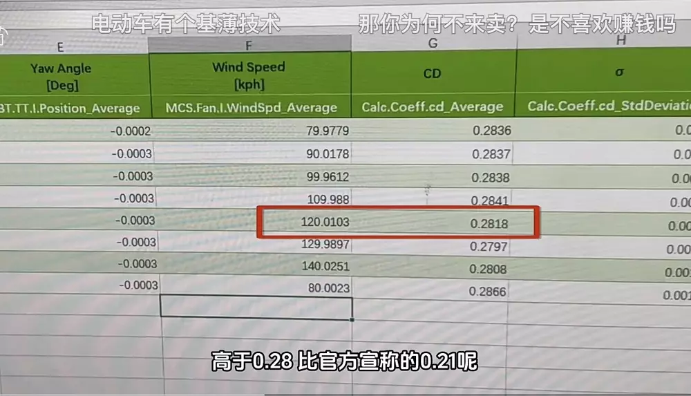 Kết quả thử nghiệm cho thấy Avatr 12 sở hữu hệ số cản gió 0,281 Cd, cao hơn 30% so với công bố của hãng. Kết quả thử nghiệm cho thấy Avatr 12 sở hữu hệ số cản gió 0,281 Cd, cao hơn 30% so với công bố của hãng.