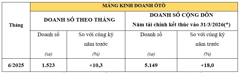 Honda Việt Nam đắt hàng hi88.con tháng 6, doanh số tăng gần 10%- Ảnh 2.