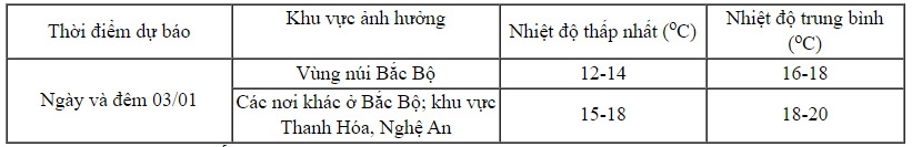 mien bac don khong khi lanh, nhiet do giam sau tu ngay mai 3 1 hinh anh 2