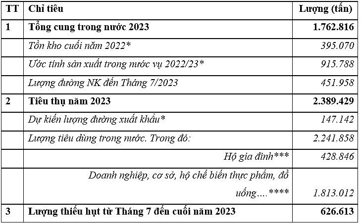 Nhu cầu đường c&ocirc;ng nghiệp Việt Nam thiếu hụt nghi&ecirc;m trọng