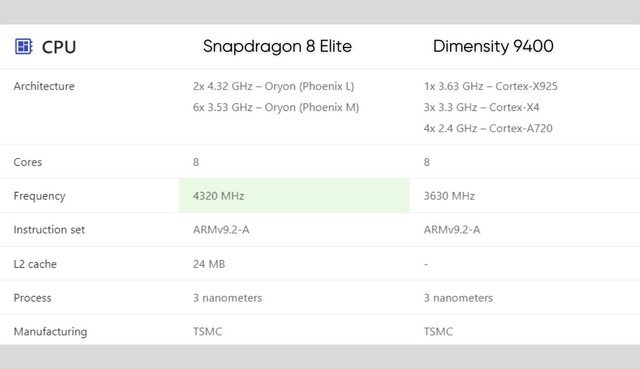 So kèo Snapdragon 8 Elite với Dimensity 9400: Kẻ tám lạng, người nửa cân- Ảnh 1.