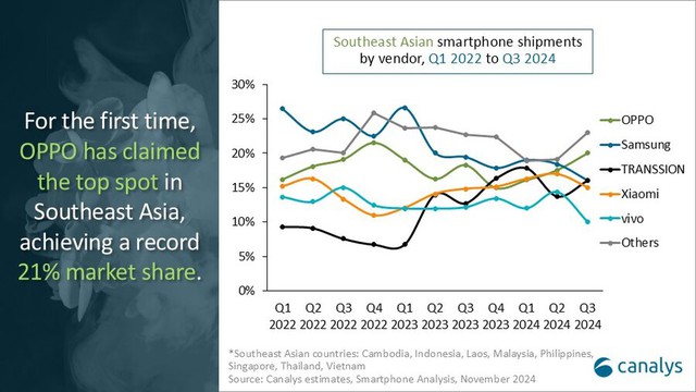 Lần đầu tiên, thương hiệu smartphone này dẫn đầu thị trường Đông Nam Á- Ảnh 2.
