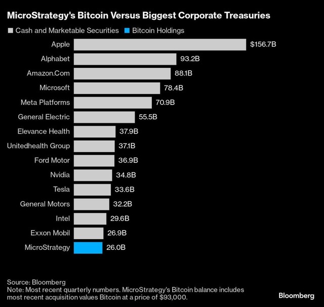 Chỉ mua và nắm giữ Bitcoin, giá trị tài sản một công ty vô danh vươn lên hàng đầu thế giới, ngang ngửa Intel- Ảnh 2.