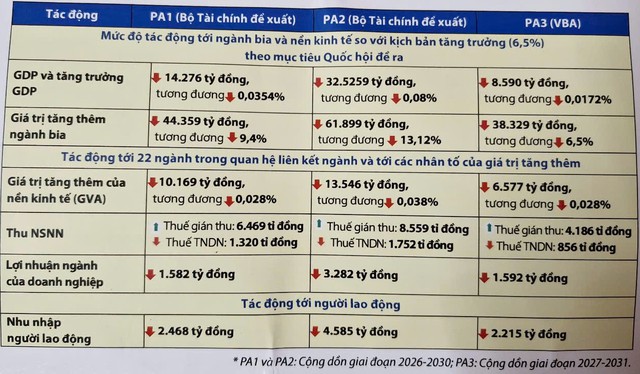 Báo cáo đánh giá tác động của dự thảo tăng thuế tiêu thụ đặc biệt đối với mặt hàng bia- Ảnh 1.