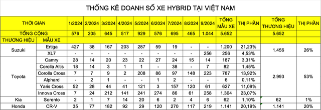 Hybrid khởi sắc tại Việt Nam: Doanh số đạt 'đỉnh' mới, nhiều mẫu xe mới ra mắt- Ảnh 3.