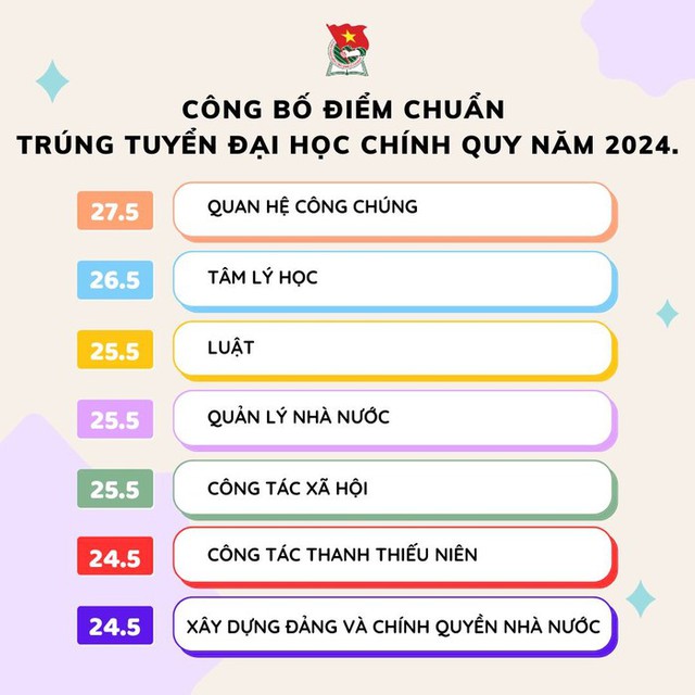 Học viện Thanh thiếu niên Việt Nam công bố điểm chuẩn: Ngành cao nhất 27,5 điểm- Ảnh 1.