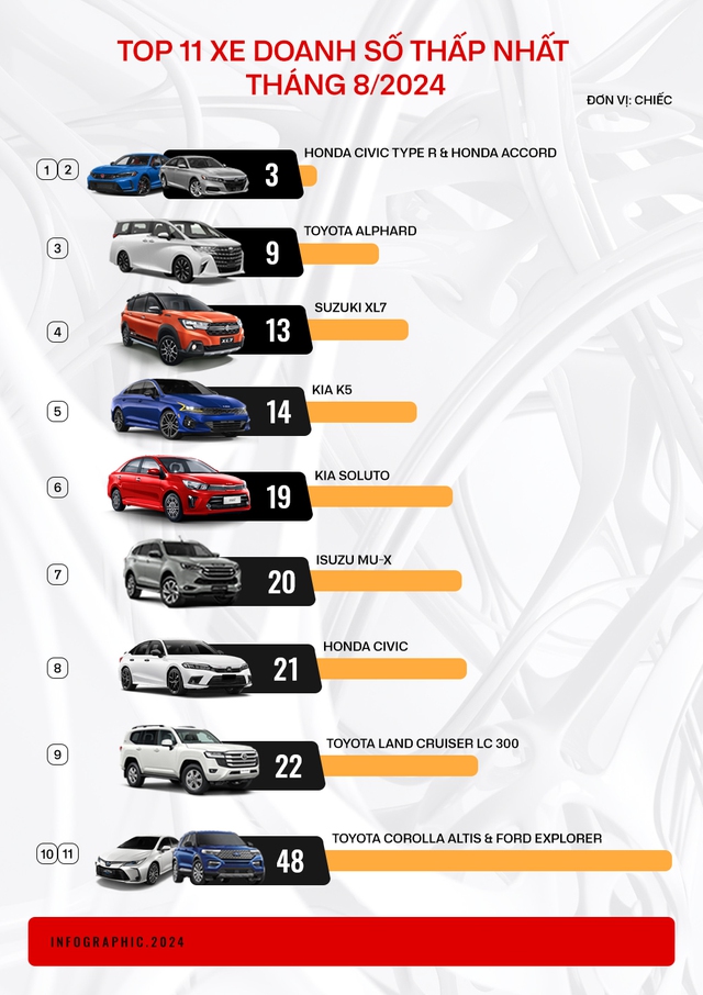 11 mẫu xe bán ít nhất tháng 8/2024: Quá nửa là sedan, xe Nhật chiếm 9/11 cái tên- Ảnh 2.