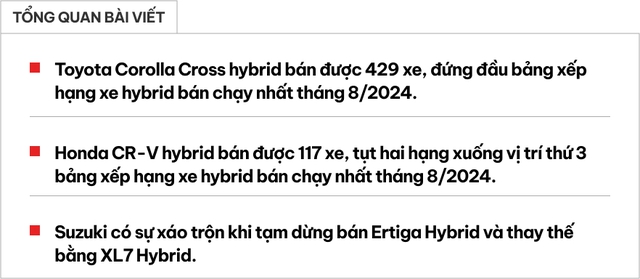 10 xe hybrid bán chạy nhất Việt Nam T8: Bộ đôi Toyota xưng vương, Honda CR-V tụt hạng- Ảnh 1.