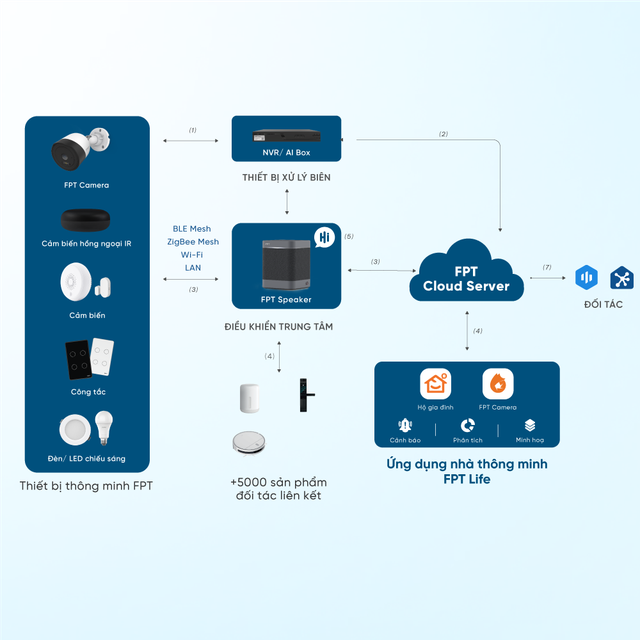 FPT Smart Home: Thương hiệu Việt tiên phong trong thiết bị nhà thông minh- Ảnh 3.