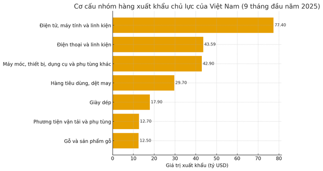 Kỷ lục mới của nền kinh tế Việt Nam: Lộ diện 7 "ng&ocirc;i sao s&aacute;ng"- Ảnh 2.