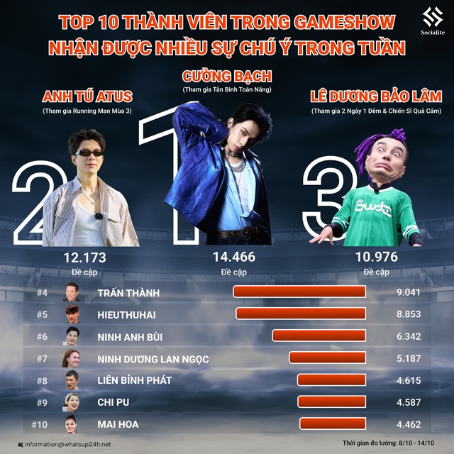 Nam ca sĩ trẻ vượt mặt Anh T&uacute; Atus v&agrave; L&ecirc; Dương Bảo L&acirc;m l&agrave; ai?- Ảnh 1.