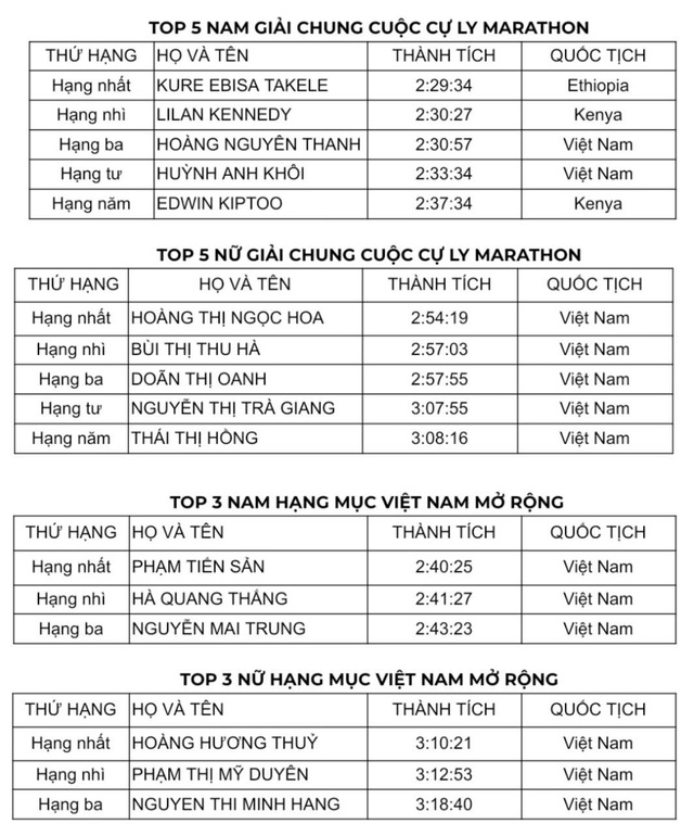 Kết quả Chung cuộc. Kết quả Chung cuộc.