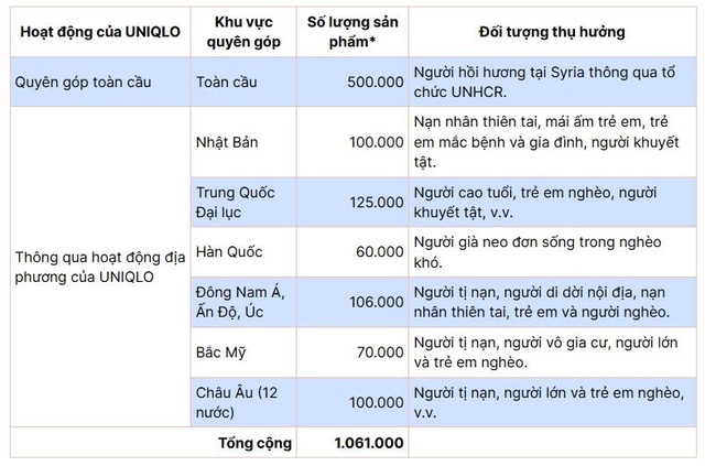 UNIQLO Việt Nam trao tặng 10.000 trang phục giữ nhiệt HEATTECH cho người dân có hoàn cảnh khó khăn tại các tỉnh miền núi- Ảnh 13.