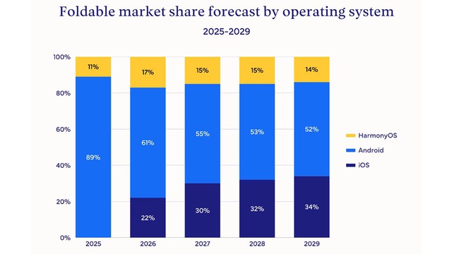 Huawei, Samsung v&agrave; Apple chạy đua điện thoại gập- Ảnh 3.