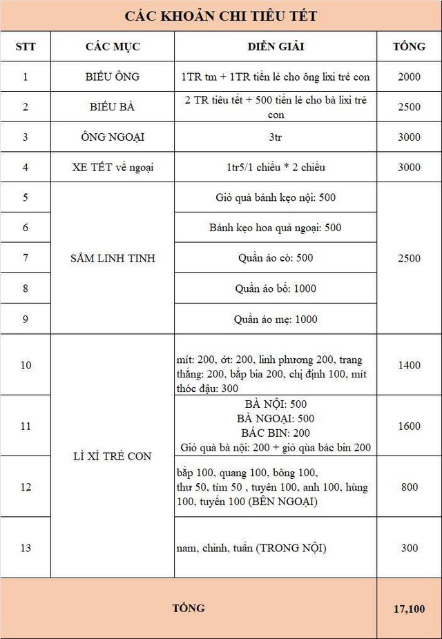 Bảng chi ti&ecirc;u của người kh&ocirc;ng d&aacute;m nghĩ đến Tết!- Ảnh 1.