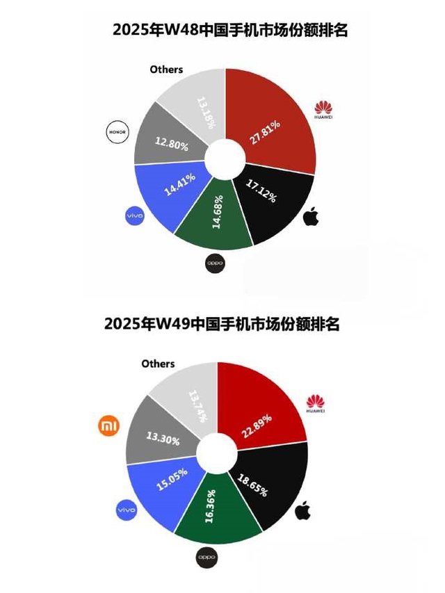 Huawei vượt mặt Apple tại quê nhà, hoá ra là nhờ sản phẩm mới ra mắt này!- Ảnh 2. Huawei vượt mặt Apple tại quê nhà, hoá ra là nhờ sản phẩm mới ra mắt này!- Ảnh 2.