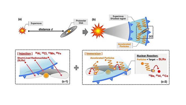 Nghi&ecirc;n cứu mới cho rằng c&aacute;c vụ nổ si&ecirc;u t&acirc;n tinh l&agrave; "b&agrave; đỡ" cho c&aacute;c h&agrave;nh tinh giống Tr&aacute;i Đất- Ảnh 1.