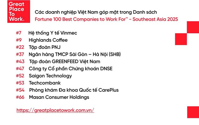 Fortune công bố Top 100 Đông Nam Á: Việt Nam là quốc gia duy nhất có hai doanh nghiệp vào Top 10- Ảnh 1.