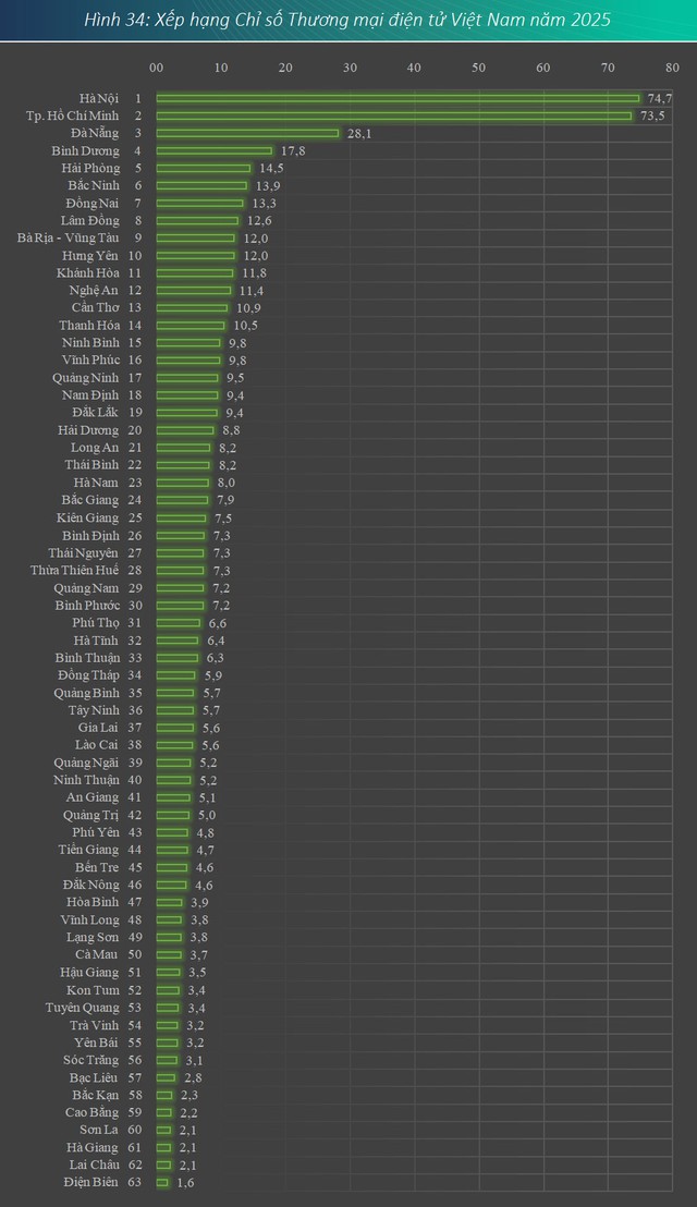 Hiệp hội Thương mại điện tử Việt Nam công bố Báo cáo Chỉ số thương mại điện tử Việt Nam 2025- Ảnh 2. Hiệp hội Thương mại điện tử Việt Nam công bố Báo cáo Chỉ số thương mại điện tử Việt Nam 2025- Ảnh 2.
